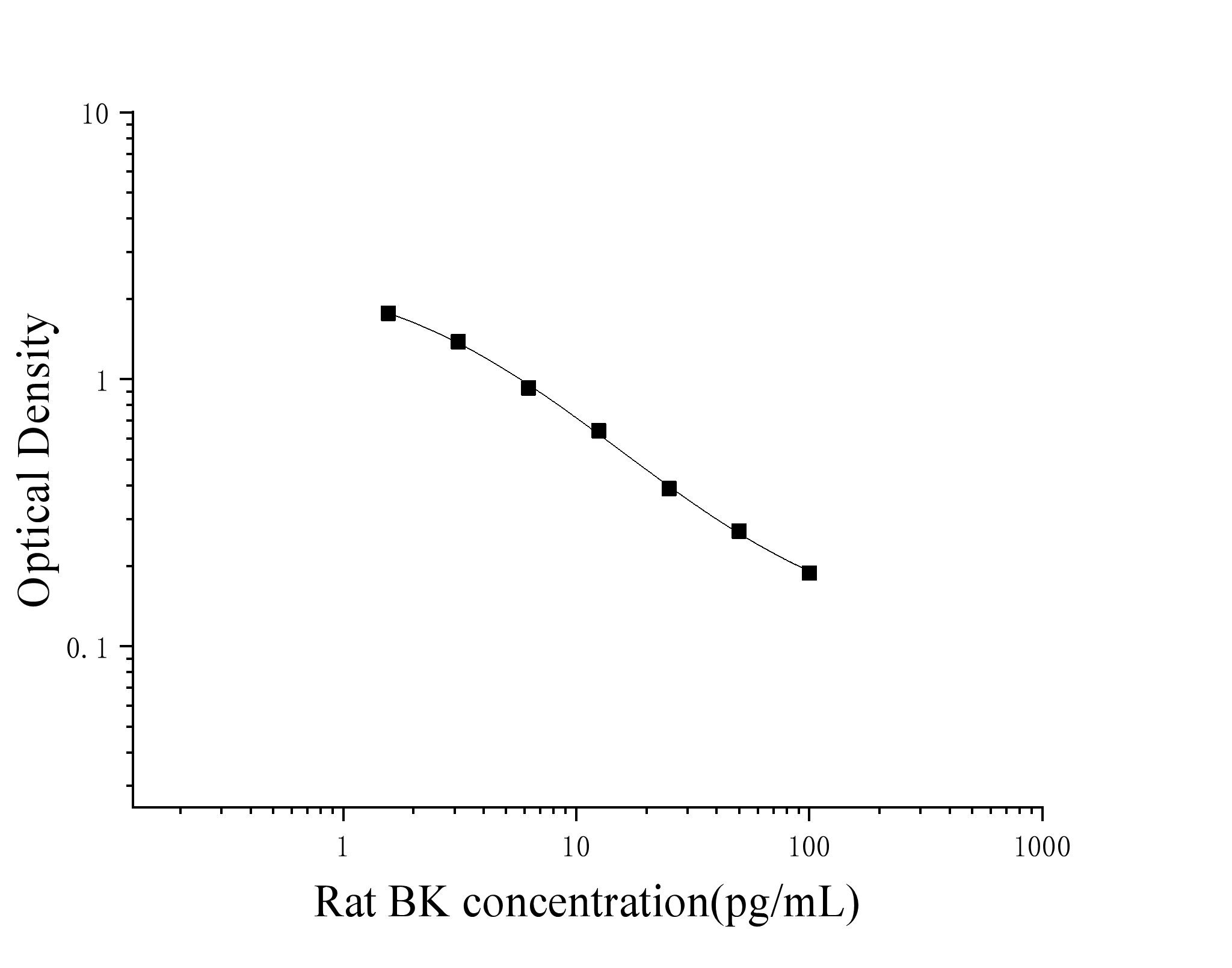 Rat Bradykinin (BK) ELISA Kit Rat Bradykinin (BK) ELISA Kit
